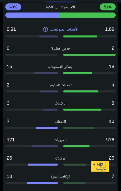 نتيجة مباراة برشلونة وريال مدريد اليوم