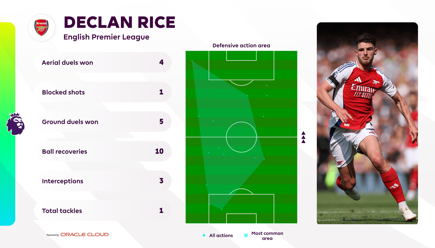 Declan Rice pass map