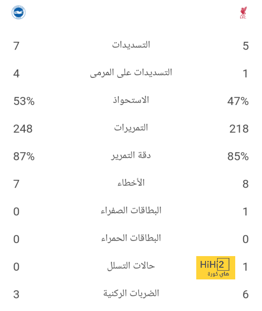 تقييم فريق برايتون في الشوط الأول ضد وولفرهامبتون 