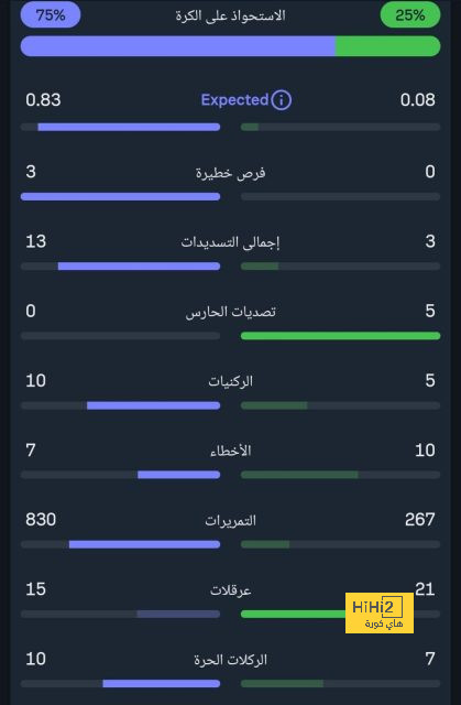 فيديو – كاناليس يُخرج بيتيس متعادلًا من الشوط الأول! 