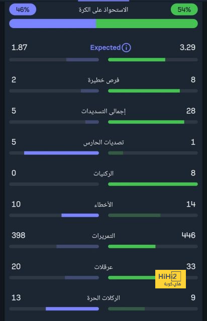 تقييم جوميز مع ليفربول بعد الفوز على وست هام 