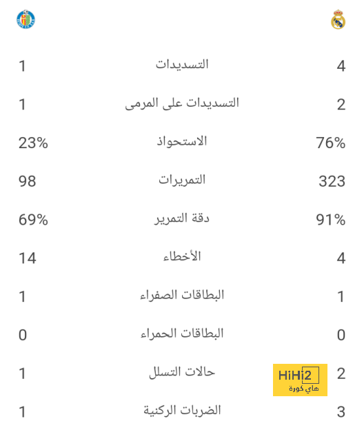 إجمالي إصابات ريال مدريد 