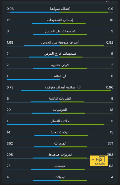 رقم سلبي جديد يطارد سيميوني مع أتليتكو مدريد 