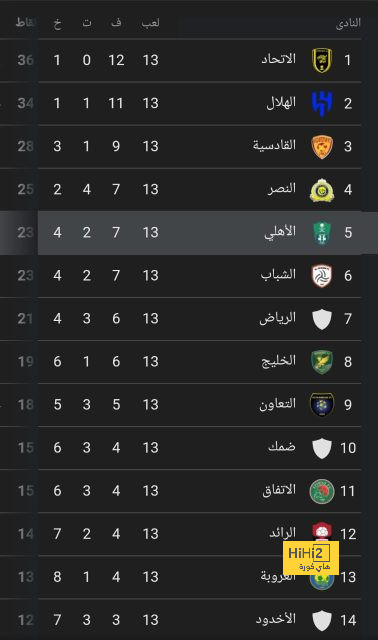 فينيسيوس أفضل لاعب في الدوريات الأوروبية الكبرى 