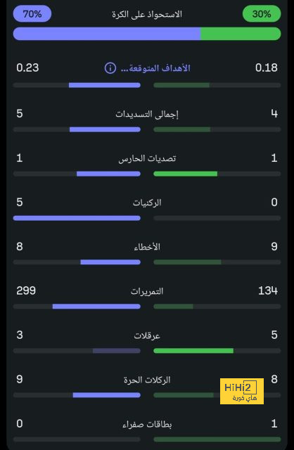 جاكبو يتصدر قائمة هدافى كأس العالم 2022 