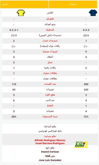 بعد الخسارة من فياريال … شبح الهبوط يعود لمطاردة ألميريا 