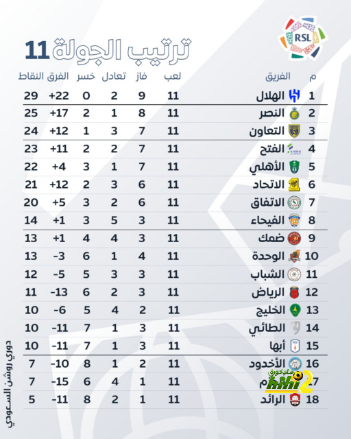 رقم مميز لأستون فيلا في الدوري الإنجليزي 