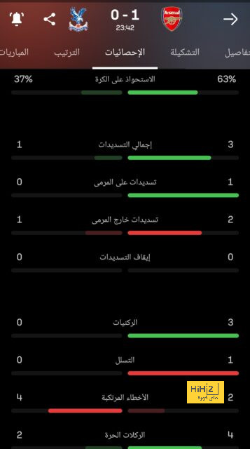 فيديو – هالاند يحرز أولى أهدافه الرسمية بقميص السيتي بعد تحصله على ركلة جزاء! 