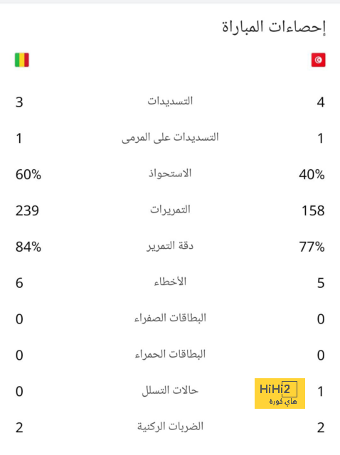 رقم دفاعي رائع لمنتخب المكسيك في الشوط الأول بالمونديال 