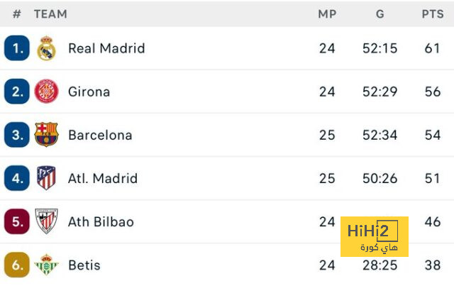 إشارة جافي لفينيسيوس واحتفال مدرب أمام بدلاء ريال مدريد .. استفزازات برشلونة تثير الغضب بالكلاسيكو | 