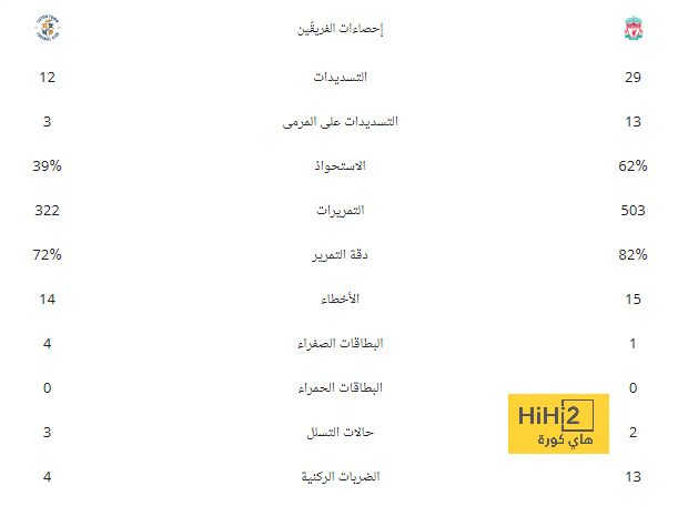 إحصائية مرعبة لليفربول أمام ليدز يونايتد 