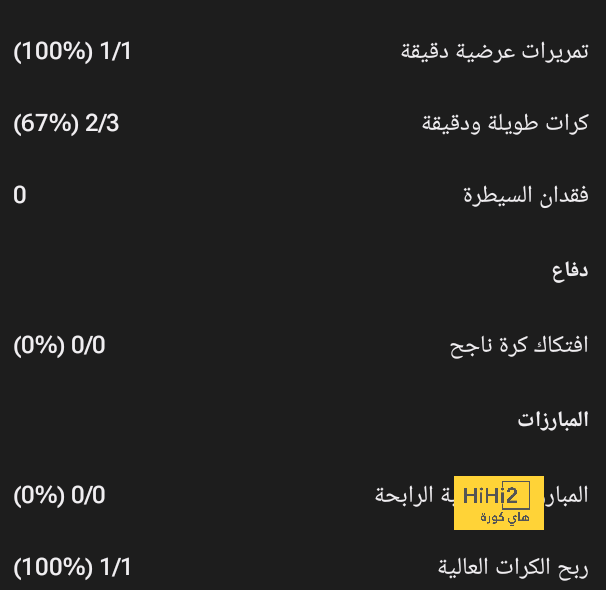 إحصائيات كيسيه في الشوط الأول أمام العروبة 