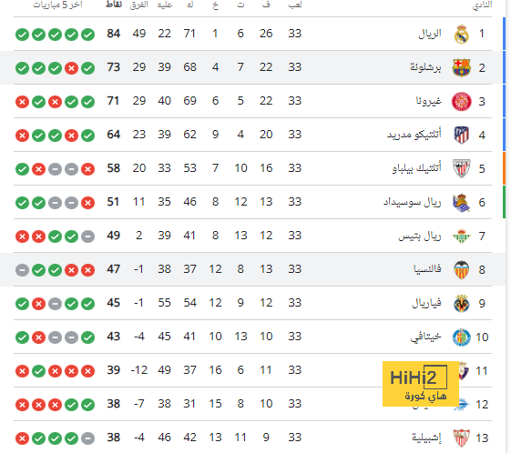 لماذا فيجوريست قلق مع مانشستر يونايتد ؟ 