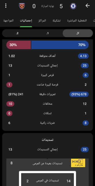 تقييم لاعبو نيوكاسل أمام مانشستر يونايتد في الشوط الأول 