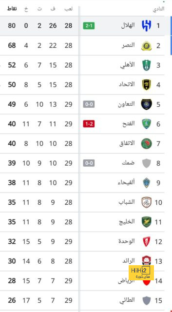 جوارديولا لا يعرف طعم الخسارة أمام روبيرتو دي زيربي 