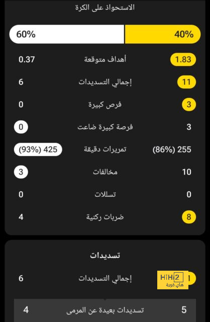 النرويجي خارج الخدمة.. هالاند بدون أي تسديدة على المرمى في الديربي! - Scores 