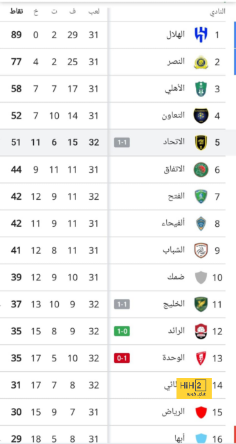 ريال مدريد يختتم استعداداته للقاء بلباو غداً 