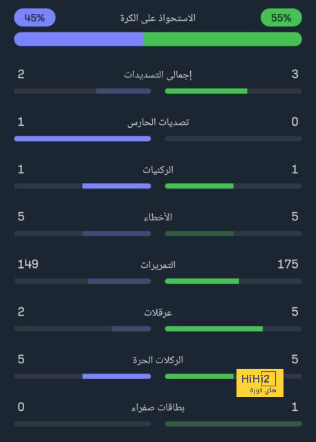 رقم قياسي لـ غولر في الشوط الأول ضد هولندا 