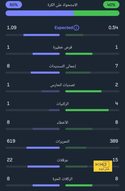 محمد صلاح ينافس 5 لاعبين على جائزة لاعب الشهر من رابطة اللاعبين المحترفين بإنجلترا - Scores 