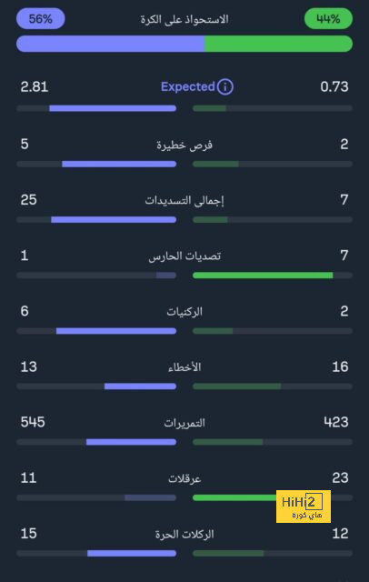 ركلات الترجيح تمنح المغرب رقما رائعا في كأس العالم 