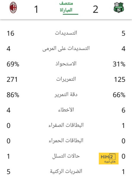 مدرب باتشوكا يتحسر على الفرص الضائعة أمام الريال 