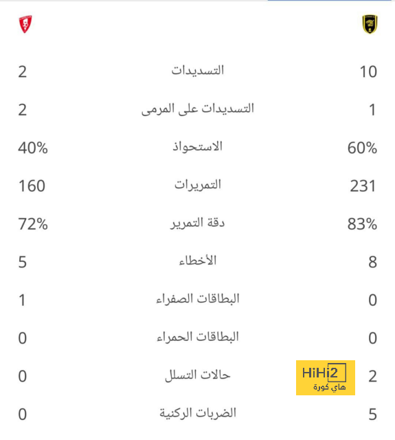 بريان يسجل الهدف الثاني في برشلونة و يعمق جراحه 