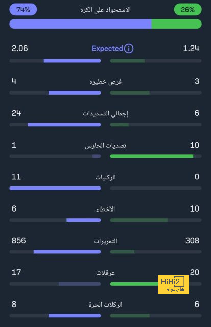 بعد معادلة مورينيو.. إنجاز غير مسبوق ينتظر أرني سلوت | يلاكورة 