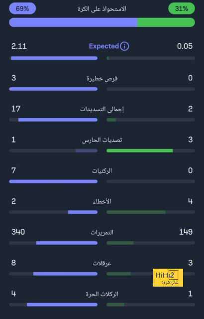 مباراة للنسيان لهالاند 