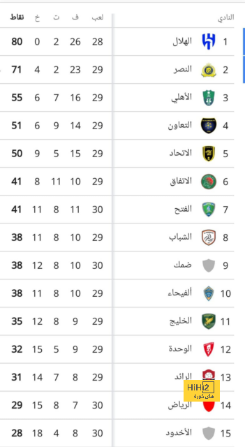 "الهلال يهزم الاتحاد داخل الملعب وخارجه" .. كتيبة جيسوس تدخل التاريخ بإنجاز جديد | 