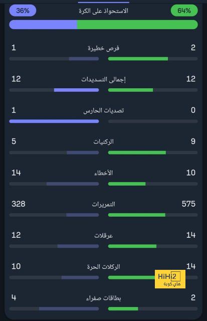 وكيل محمد صلاح ينشر إحصائية استثنائية ويعلق: أفضل لاعب في العالم 