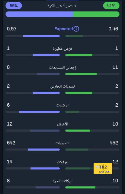 أجواء الكلاسيكو المتوترة … تنعكس على معسكر إسبانيا! 